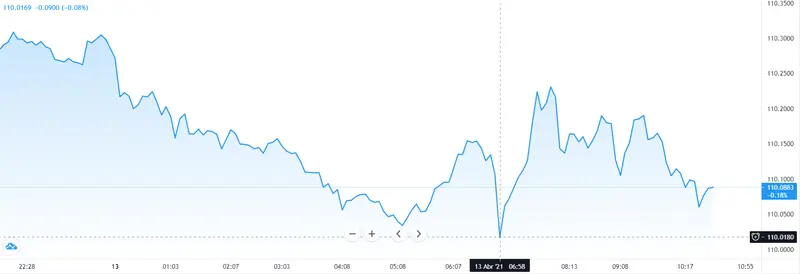 Gráfico cambio Euro Peso Argentino en un espacio de tiempo de un día